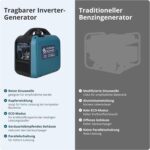 Könner & Söhnen Inverter Stromerzeuger KS 1900iG S, 2000W Dual Fuel Generator (LPG/Benzin), Notstromaggregat Leise, 17kg Ultraleicht, Reine Sinuswelle, Eco-Mode, USB, Euro-5