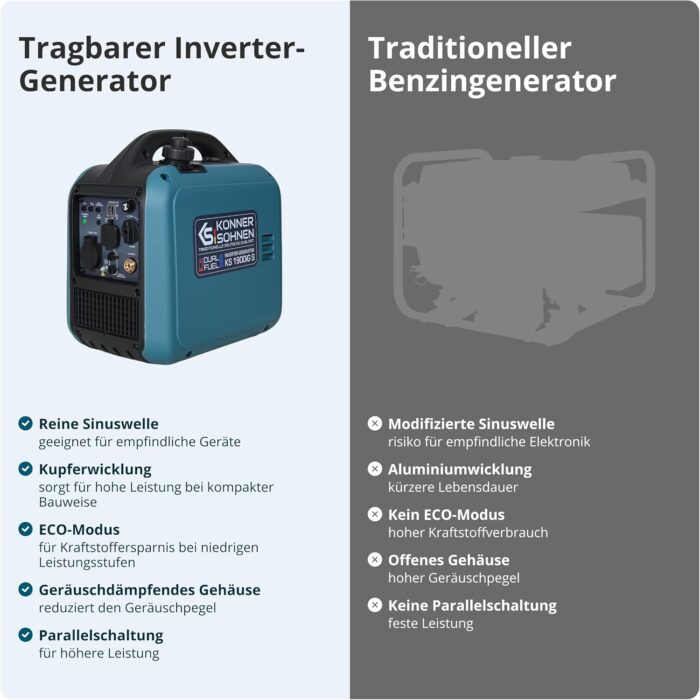 Könner & Söhnen Inverter Stromerzeuger KS 1900iG S, 2000W Dual Fuel Generator (LPG/Benzin), Notstromaggregat Leise, 17kg Ultraleicht, Reine Sinuswelle, Eco-Mode, USB, Euro-5