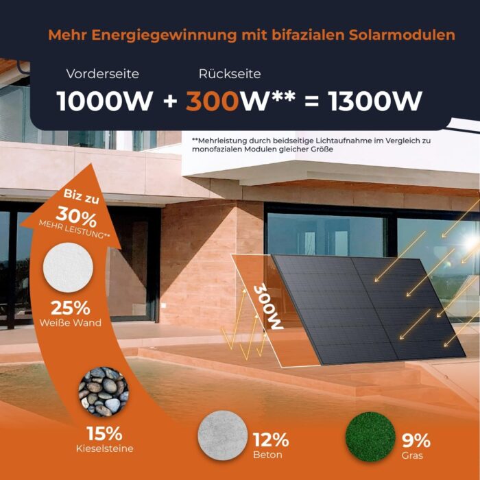 Solarway® 1000W Balkonkraftwerk 800W komplett Steckdose - neuester 800 Watt Wechselrichter - Solaranlage Komplettset - 500W bifaziale Solarmodule & Envertech & Zubehör